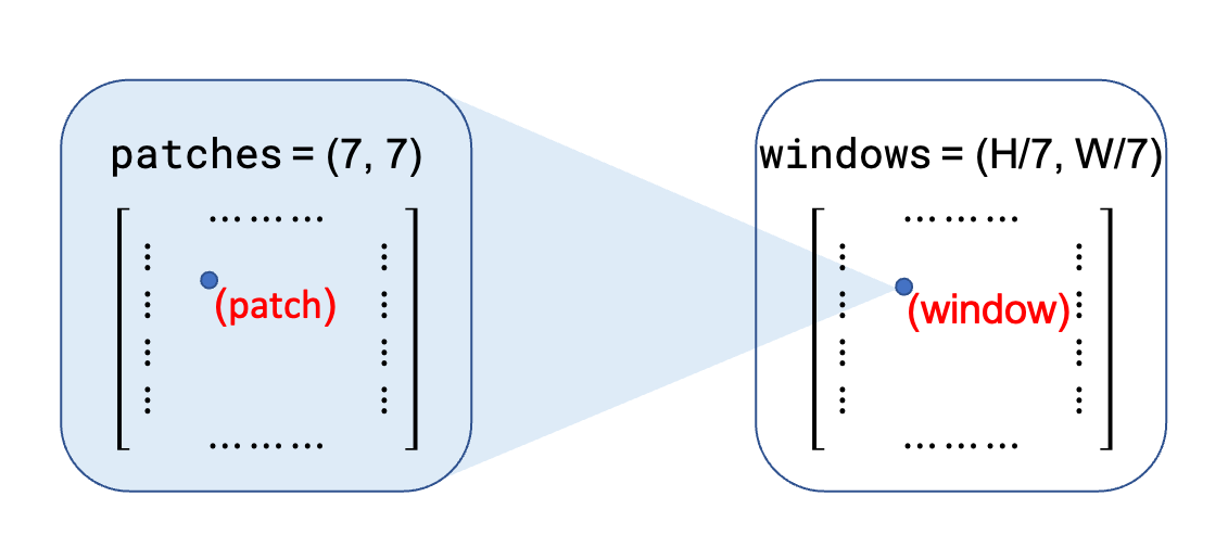 window and patch arrangement in swin transformer